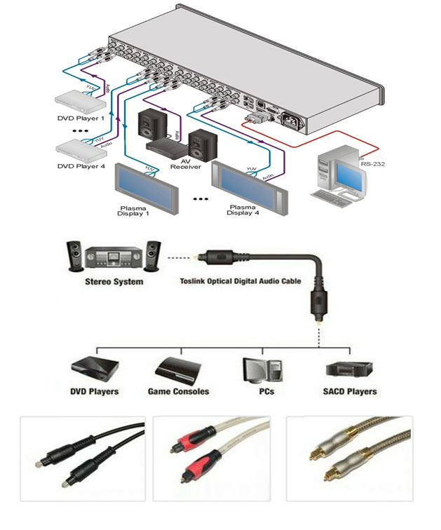 Plastic optical fiber is widely used in consumer electronics field as digital audio cables. Digital Audio Connection System was built by Japanese Electronic Industries Association in 1987. The signal is transmitted in digital to analog converter  digital audio such as CD/MD/DAT player  BS tuner at 6Mbps in short distance within 5 meters. Plastic optical fiber is immune to noise  electromagnetic wave,  it promotes high quality sound.   TOSLINK is the abbreviation of Toshiba connection (Toshiba Link), it is also a standardized connection,which is used in CD,MD by Japanese manufacturers. Toslink uses optical cable to transmit digital audio in various multimedia equipments. Family digital image scheme could be realised by POF, so as the network conncetions of HDTV,digital imaging system, home PC, telephone, sound system. Toslink plays an important role in improving the quality of digital video system.   